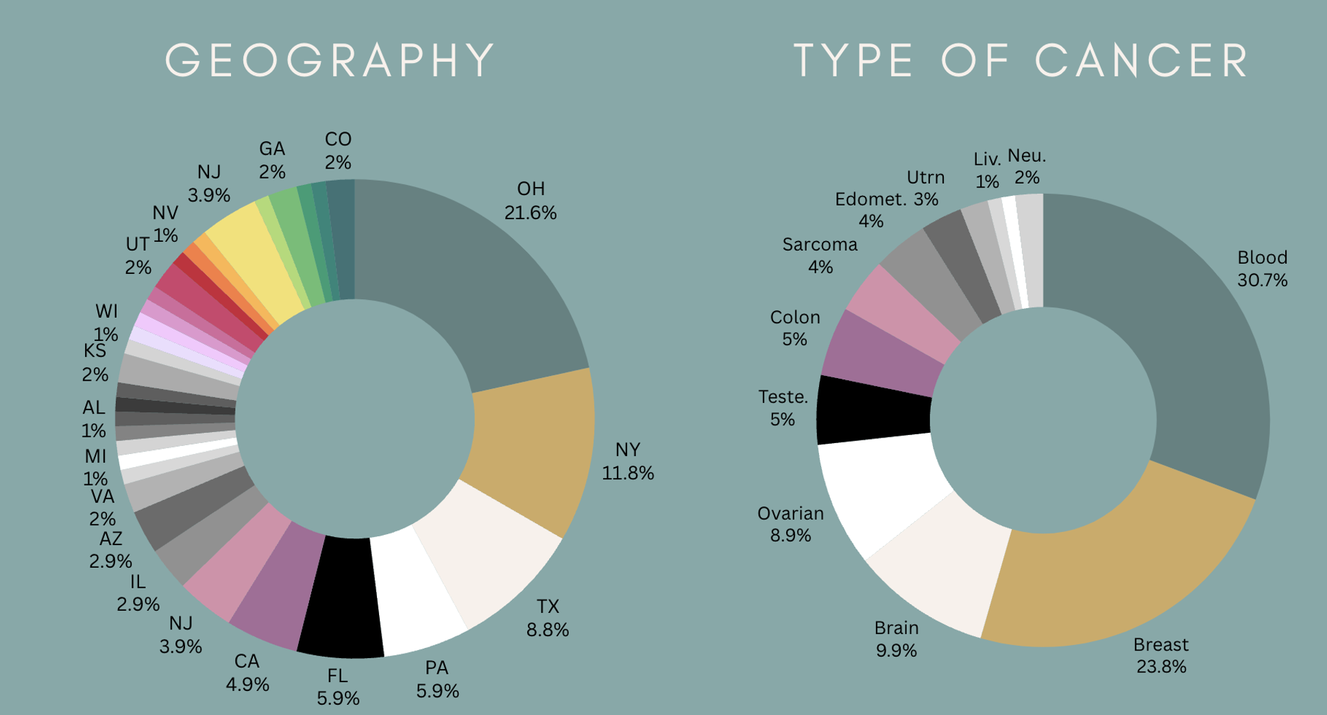 geography of grant recipients